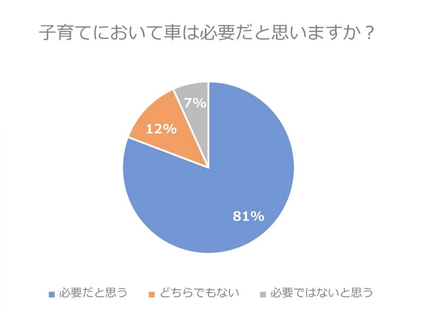 子育てにおいて車は必要かの調査結果の円グラフ　グーネット